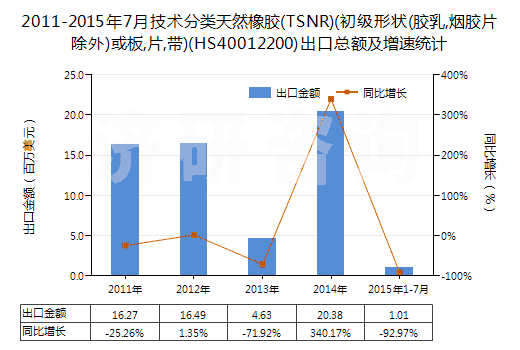 2011-2015年7月技術(shù)分類天然橡膠(TSNR)(初級形狀(膠乳,煙膠片除外)或板,片,帶)(HS40012200)出口總額及增速統(tǒng)計
